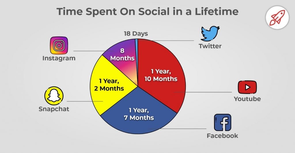 How Much Time Do People Spend On Social Media?